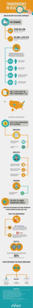 Infographic: Healthcare Transparency