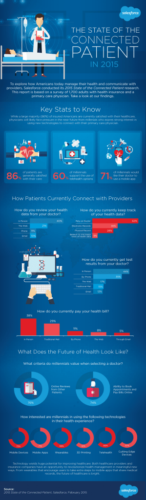 Infographic: How to Appeal to the Connected Patient
