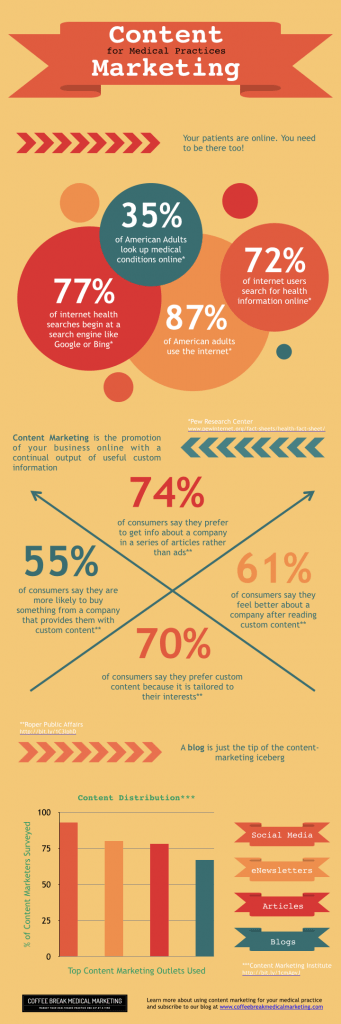 Why Content Marketing is Crucial for Medical Practices