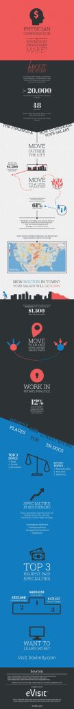 Infographic: How Much Do Physicians Make?