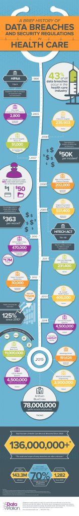 Top 5 Healthcare Infographics of 2015