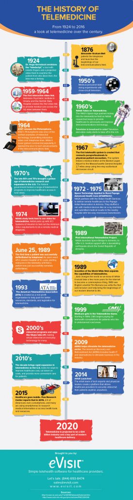 History of Telemedicine Infographic