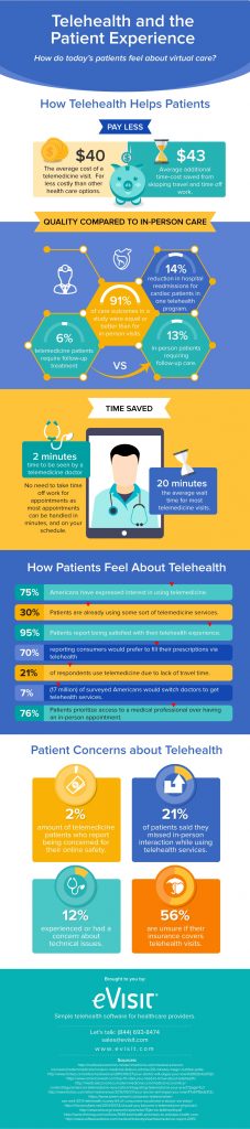 Infographic: Patient Experience of Telehealth