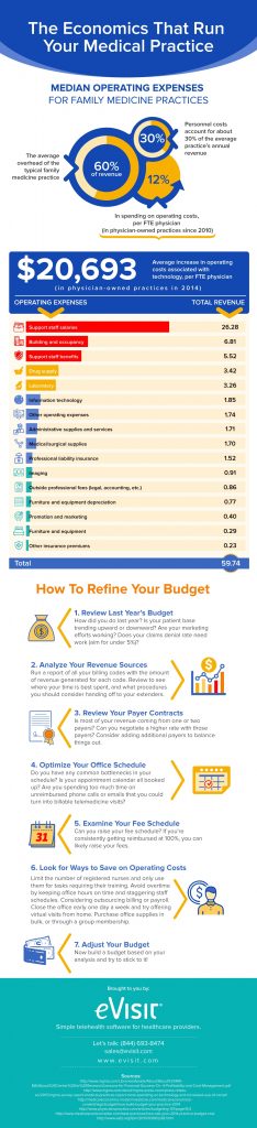 The Economics That Run Your Practice [Infographic]