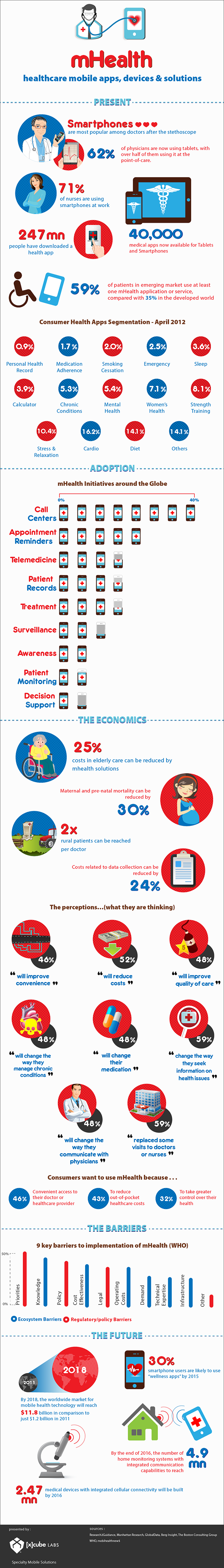 mHealth Infographics