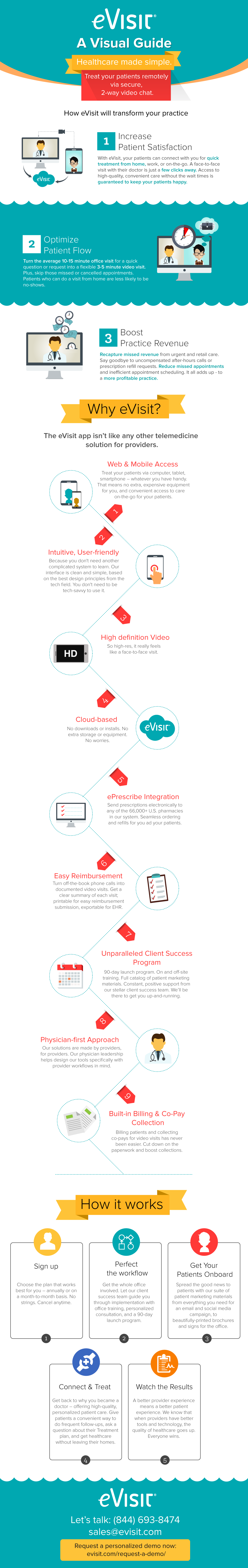 eVisit Telemedicine software Infographic