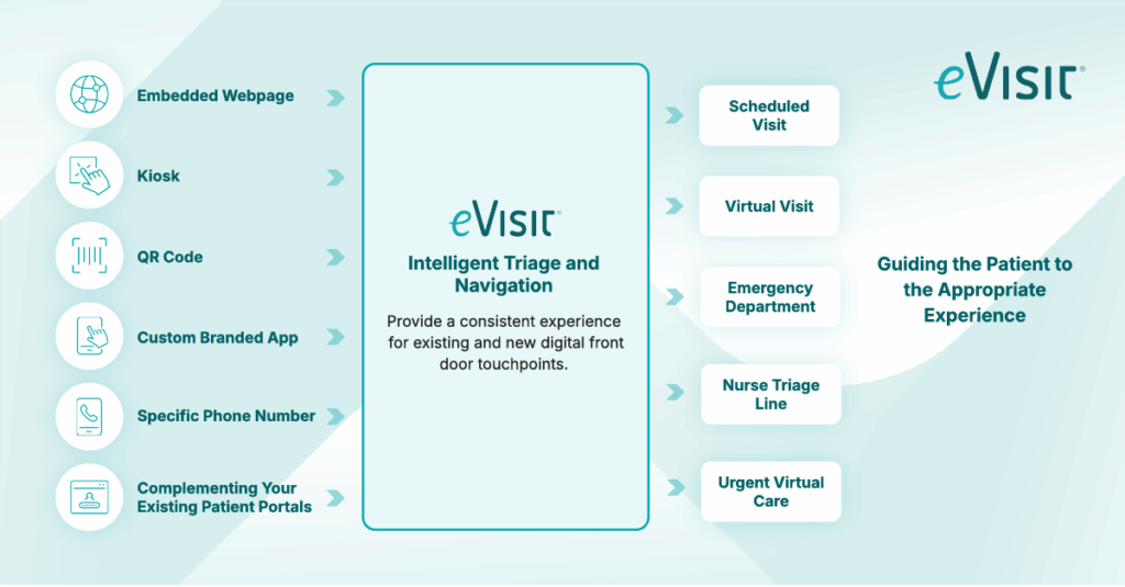 Digital front doors - guiding patients to the appropriate experience